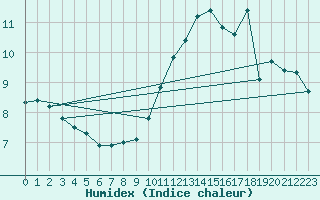 Courbe de l'humidex pour Guret (23)