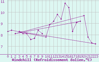 Courbe du refroidissement olien pour Hd-Bazouges (35)