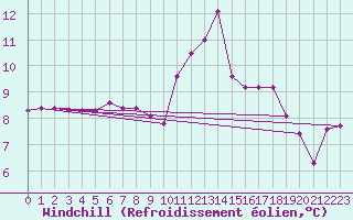 Courbe du refroidissement olien pour Voinmont (54)