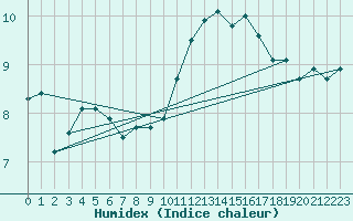 Courbe de l'humidex pour Ectot-ls-Baons (76)