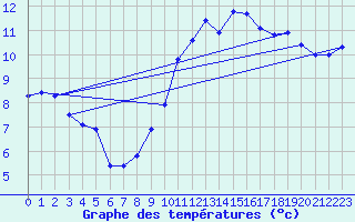Courbe de tempratures pour Brignogan (29)