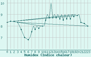 Courbe de l'humidex pour Hawarden