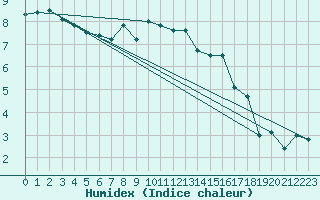 Courbe de l'humidex pour Envalira (And)