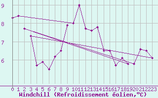 Courbe du refroidissement olien pour Wien / Hohe Warte
