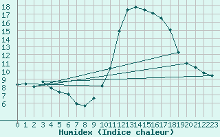 Courbe de l'humidex pour Ruffiac (47)