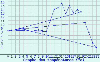 Courbe de tempratures pour La Martre (83)