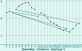 Courbe de l'humidex pour Uto