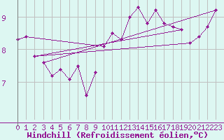 Courbe du refroidissement olien pour Trappes (78)