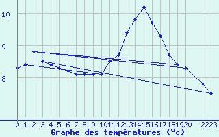 Courbe de tempratures pour Horrues (Be)