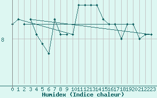 Courbe de l'humidex pour Akakoca