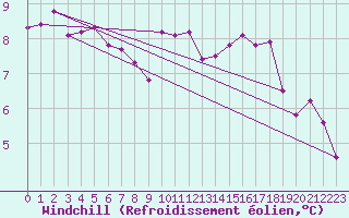 Courbe du refroidissement olien pour Alfeld