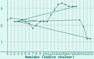 Courbe de l'humidex pour Narbonne-Ouest (11)