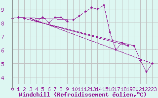 Courbe du refroidissement olien pour Lorient (56)