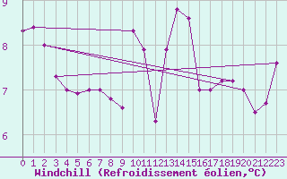 Courbe du refroidissement olien pour Bernires-sur-Mer (14)
