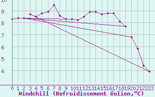 Courbe du refroidissement olien pour Lagarrigue (81)