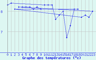 Courbe de tempratures pour la bouée 64045