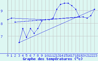 Courbe de tempratures pour Aultbea
