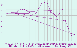 Courbe du refroidissement olien pour Poitiers (86)