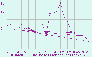 Courbe du refroidissement olien pour Evreux (27)