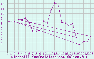 Courbe du refroidissement olien pour Sorcy-Bauthmont (08)
