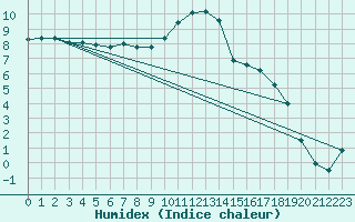 Courbe de l'humidex pour Mullingar