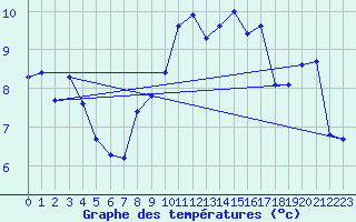 Courbe de tempratures pour Trgueux (22)