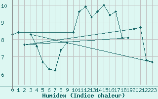 Courbe de l'humidex pour Trgueux (22)