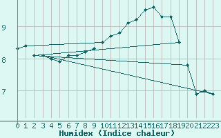 Courbe de l'humidex pour Boulogne (62)