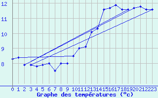 Courbe de tempratures pour Langres (52) 