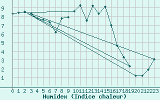 Courbe de l'humidex pour Marknesse Aws