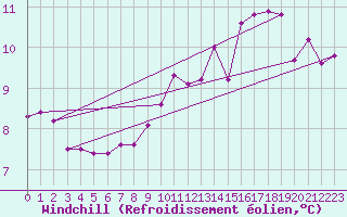 Courbe du refroidissement olien pour Trappes (78)