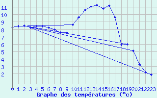 Courbe de tempratures pour Anglars St-Flix(12)