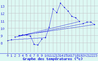 Courbe de tempratures pour Hestrud (59)