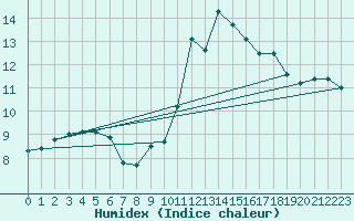 Courbe de l'humidex pour Hestrud (59)