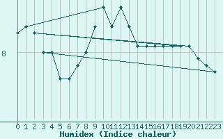 Courbe de l'humidex pour Hoek Van Holland