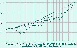 Courbe de l'humidex pour la bouée 62107