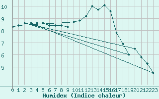 Courbe de l'humidex pour Mende - Chabrits (48)