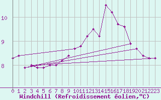 Courbe du refroidissement olien pour Ile d