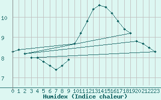 Courbe de l'humidex pour Bess-sur-Braye (72)