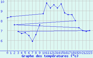 Courbe de tempratures pour Weybourne