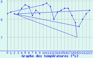 Courbe de tempratures pour Berlevag