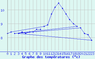 Courbe de tempratures pour Bergen