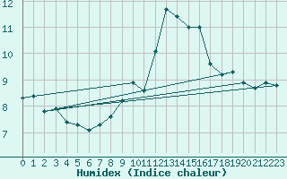 Courbe de l'humidex pour Lake Vyrnwy