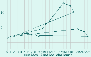 Courbe de l'humidex pour Horrues (Be)