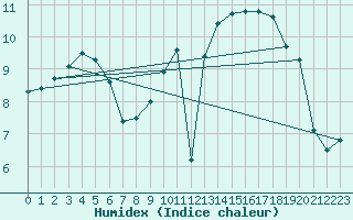 Courbe de l'humidex pour Koksijde (Be)
