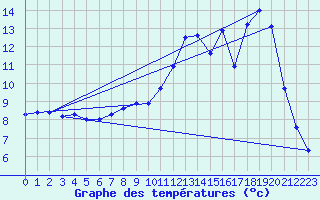 Courbe de tempratures pour Cordes (81)