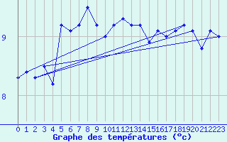 Courbe de tempratures pour Cap Gris-Nez (62)