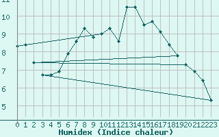 Courbe de l'humidex pour Gorzow Wlkp