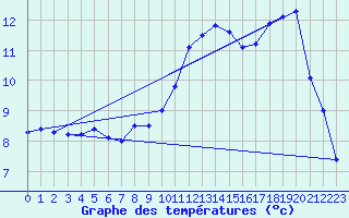 Courbe de tempratures pour Brest (29)