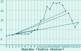 Courbe de l'humidex pour Dunkerque (59)